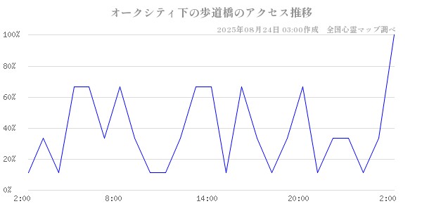 オークシティ下の歩道橋の直近24時間アクセス推移のチャート