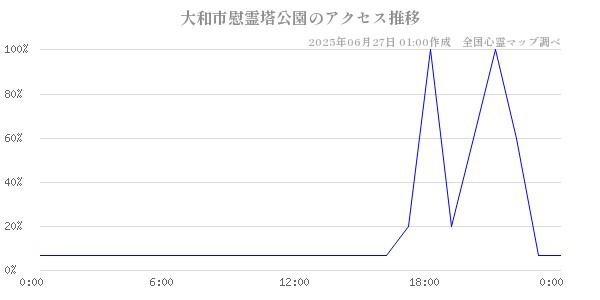 大和市慰霊塔公園の直近24時間アクセス推移のチャート