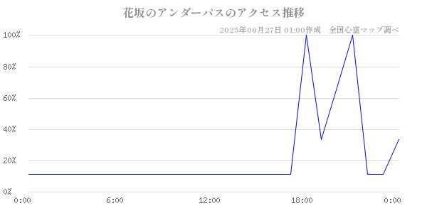 花坂のアンダーパスの直近24時間アクセス推移のチャート