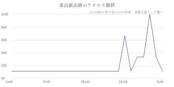 東山鉱山跡の直近24時間アクセス推移のチャート