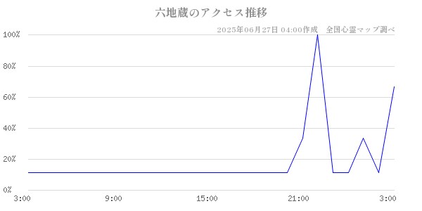 六地蔵の直近24時間アクセス推移のチャート
