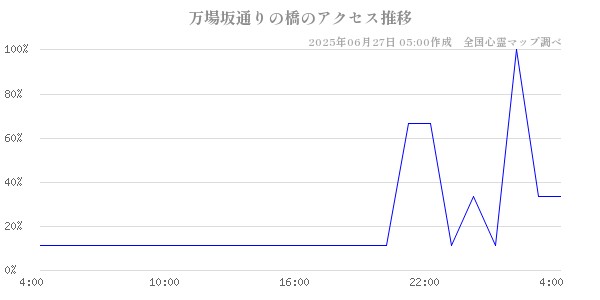 万場坂通りの橋の直近24時間アクセス推移のチャート