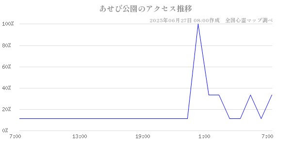 あせび公園の直近24時間アクセス推移のチャート