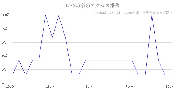 17つの家の直近24時間アクセス推移のチャート