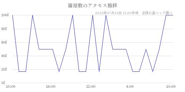 猫屋敷の直近24時間アクセス推移のチャート