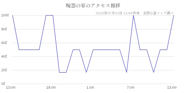 呪怨の家の直近24時間アクセス推移のチャート