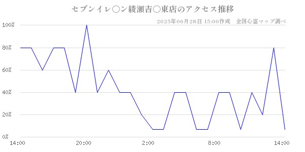セブンイレ〇ン綾瀬吉〇東店の直近24時間アクセス推移のチャート