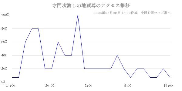 才門次渡しの地蔵尊の直近24時間アクセス推移のチャート