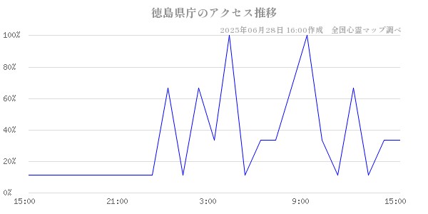 徳島県庁の直近24時間アクセス推移のチャート