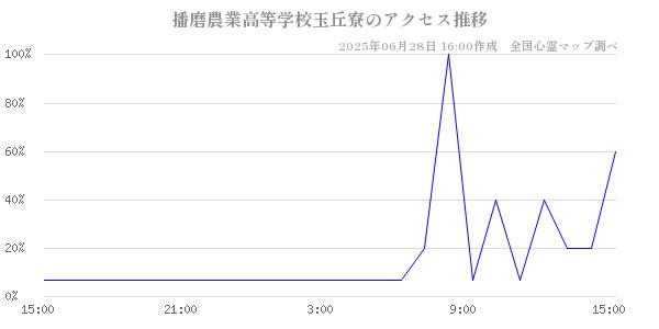 播磨農業高等学校玉丘寮の直近24時間アクセス推移のチャート