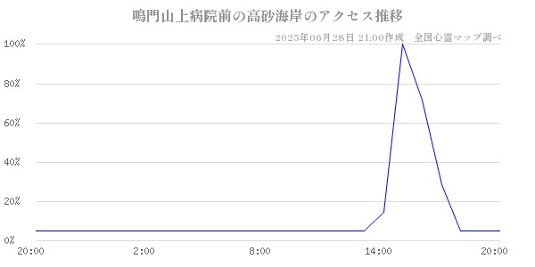 鳴門山上病院前の高砂海岸の直近24時間アクセス推移のチャート