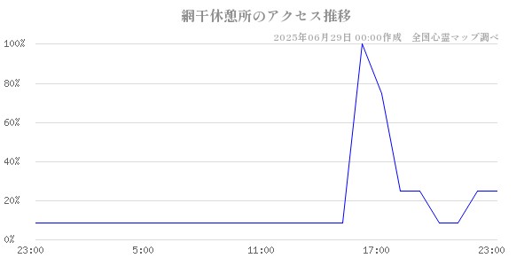 網干休憩所の直近24時間アクセス推移のチャート