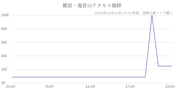 鶴岩・亀岩の直近24時間アクセス推移のチャート