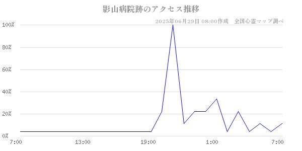 影山病院跡の直近24時間アクセス推移のチャート