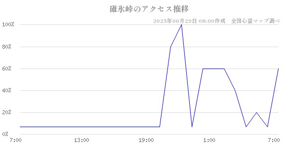 碓氷峠の直近24時間アクセス推移のチャート