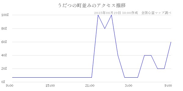 うだつの町並みの直近24時間アクセス推移のチャート
