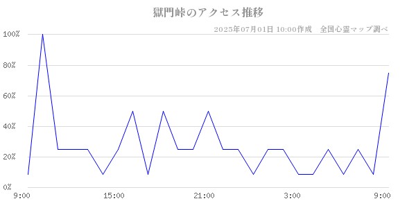 獄門峠の直近24時間アクセス推移のチャート
