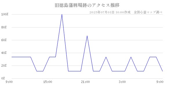 旧徳島藩刑場跡の直近24時間アクセス推移のチャート