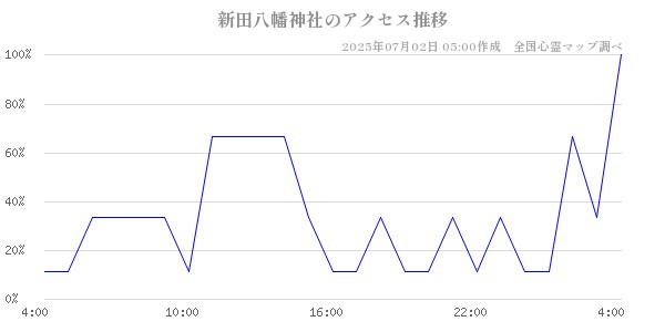 新田八幡神社の直近24時間アクセス推移のチャート