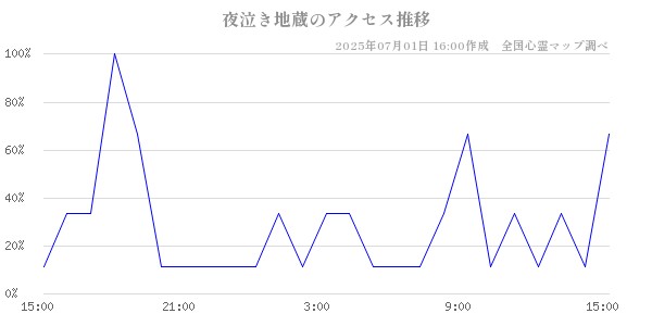 夜泣き地蔵の直近24時間アクセス推移のチャート