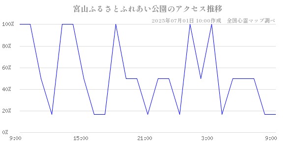 宮山ふるさとふれあい公園の直近24時間アクセス推移のチャート