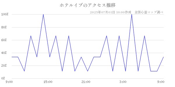 ホテルイブの直近24時間アクセス推移のチャート