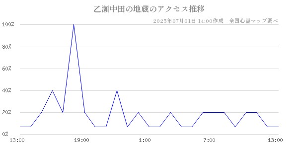乙瀬中田の地蔵の直近24時間アクセス推移のチャート