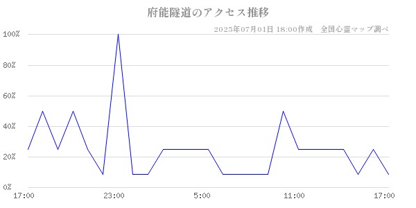府能隧道の直近24時間アクセス推移のチャート