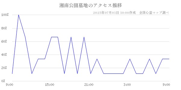 湘南公園墓地の直近24時間アクセス推移のチャート