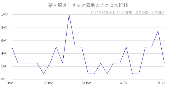 茅ヶ崎カトリック墓地の直近24時間アクセス推移のチャート