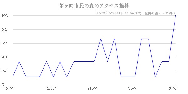 茅ヶ崎市民の森の直近24時間アクセス推移のチャート