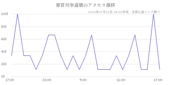 那賀川歩道橋の直近24時間アクセス推移のチャート