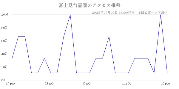 富士見台霊園の直近24時間アクセス推移のチャート