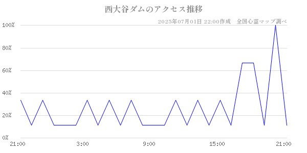 西大谷ダムの直近24時間アクセス推移のチャート