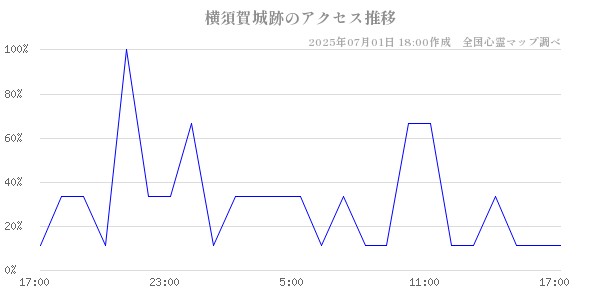 横須賀城跡の直近24時間アクセス推移のチャート
