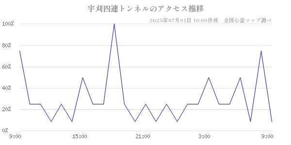 宇刈四連トンネルの直近24時間アクセス推移のチャート
