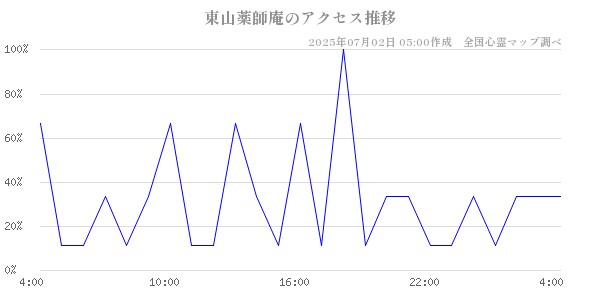 東山薬師庵の直近24時間アクセス推移のチャート