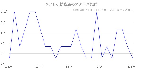 ガ○ト小松島店の直近24時間アクセス推移のチャート