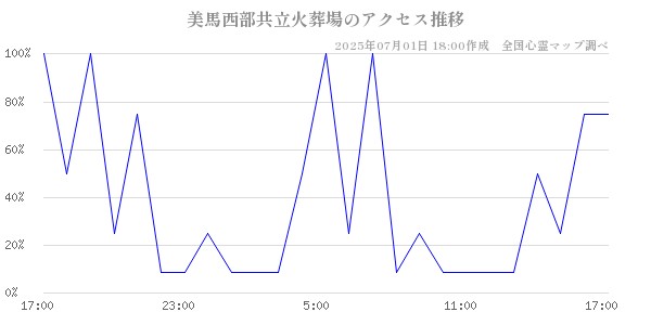 美馬西部共立火葬場の直近24時間アクセス推移のチャート