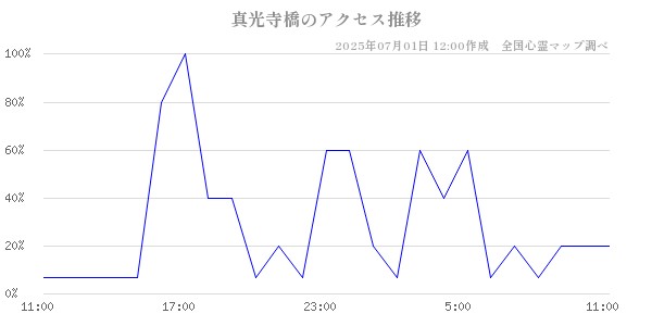 真光寺橋の直近24時間アクセス推移のチャート