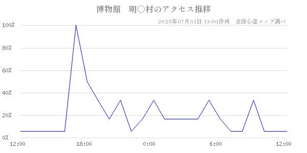 博物館　明○村の直近24時間アクセス推移のチャート