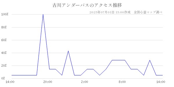 古川アンダーパスの直近24時間アクセス推移のチャート