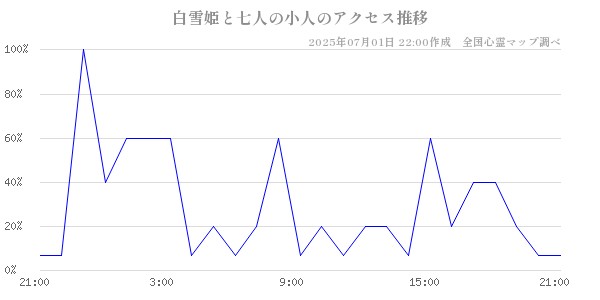 白雪姫と七人の小人の直近24時間アクセス推移のチャート