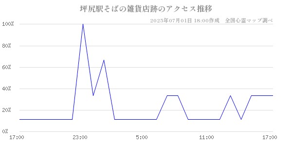 坪尻駅そばの雑貨店跡の直近24時間アクセス推移のチャート