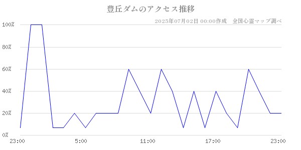 豊丘ダムの直近24時間アクセス推移のチャート