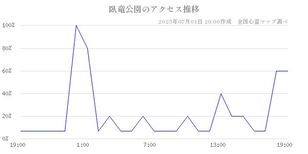 臥竜公園の直近24時間アクセス推移のチャート