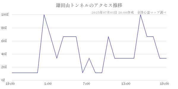 鎌田山トンネルの直近24時間アクセス推移のチャート