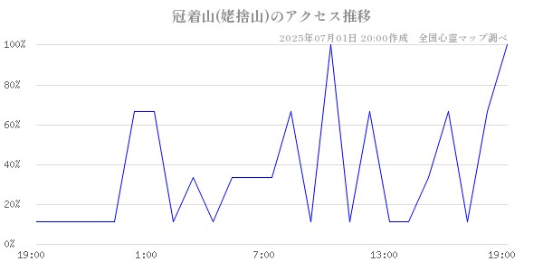 冠着山(姥捨山)の直近24時間アクセス推移のチャート