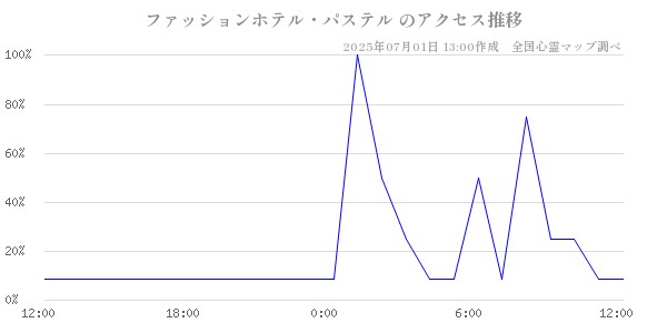 ファッションホテル・パステル の直近24時間アクセス推移のチャート