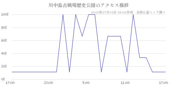 川中島古戦場歴史公園の直近24時間アクセス推移のチャート
